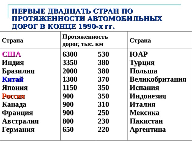 ПЕРВЫЕ ДВАДЦАТЬ СТРАН ПО ПРОТЯЖЕННОСТИ АВТОМОБИЛЬНЫХ ДОРОГ В КОНЦЕ 1990-х гг. Страна  Протяженность дорог, тыс. км  США  Индия  Бразилия  6300  3350  2000  1300  1150  900  900  900  800  650  Страна  Китай  530  380  380  370  350  350  310  250  230  220  Япония  ЮАР  Турция  Польша  Великобритания  Испания  Индонезия  Италия  Мексика  Пакистан  Аргентина  Россия  Канада  Франция  Австралия  Германия  