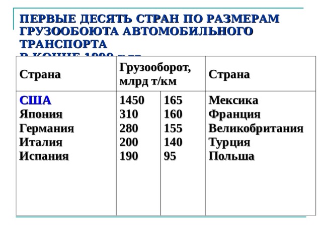 ПЕРВЫЕ ДЕСЯТЬ СТРАН ПО РАЗМЕРАМ  ГРУЗООБОЮТА АВТОМОБИЛЬНОГО ТРАНСПОРТА  В КОНЦЕ 1990-х гг. Страна  Грузооборот, млрд т/км  США  Япония  Германия  Италия  Испания  1450  310  280  200  190  Страна  165  160  155  140  95  Мексика  Франция  Великобритания  Турция  Польша  