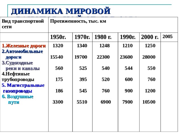 ДИНАМИКА МИРОВОЙ ТРАНСПОРТНОЙ СЕТИ В 1950—2000гг.* Вид транспортной сети  Протяженность, тыс. км  1.Железные дороги  1950г.  1970г.   1320   15540    560    175    186    3300  2.Автомобильные  дороги  1340   19700    525    395    545    5510   3.Судоходные  реки и каналы  1980 г.   4.Нефтяные трубопроводы  1990г.   1248    22300    540    520    760    6900   2000 г.  5. Магистральные газопроводы  1210   23600    544    600    900    7900   2005 6. Воздушные  пути  1250   28000   550   760   1200   10500  