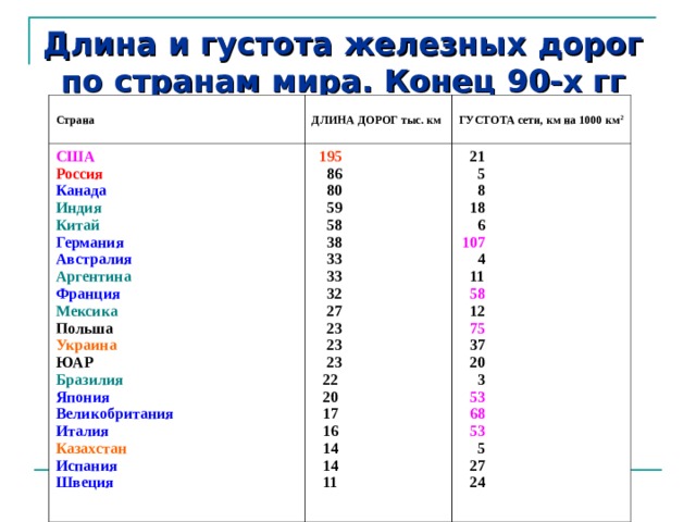 Длина и густота железных дорог по странам мира. Конец 90-х гг Страна  ДЛИНА ДОРОГ тыс. км  США  195  86   80   59   58   38   33   33   32   27   23   23  23  22  20  17  16  14  14  11 ГУСТОТА сети, км на 1000 км 2  Россия Канада  21   5   8   18   6   107  4   11  Индия Китай  58 Германия Австралия  12   75  37  20  3  53  68 Аргентина  53  5  27  24 Франция Мексика Польша  Украина ЮАР Бразилия Япония Великобритания Италия Казахстан Испания Швеция 