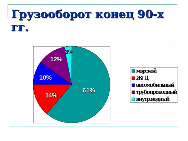 Грузооборот конец 90-х гг. 3% 12% 10% 61% 14% 