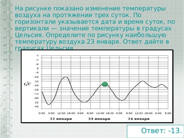 На рисунке показано изменение температуры воздуха на протяжении трех суток. По горизонтали указывается дата и время суток, по вертикали — значение температуры в градусах Цельсия. Определите по рисунку наибольшую температуру воздуха 23 января. Ответ дайте в градусах Цельсия.   Ответ: -13.  
