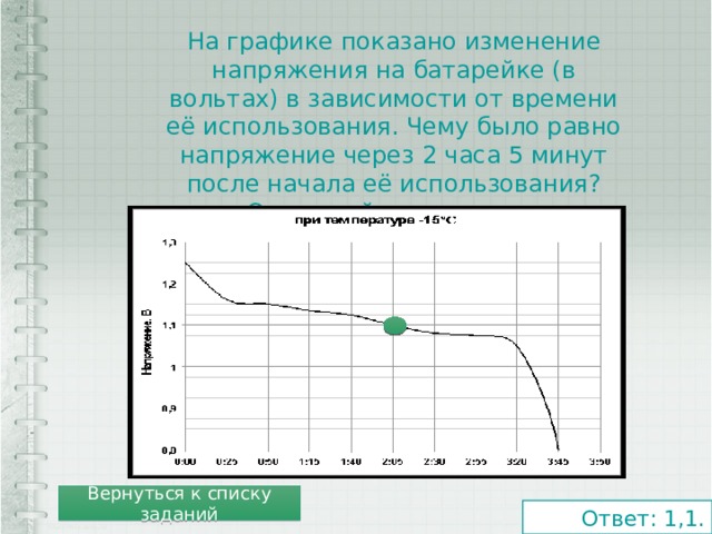 На графике показано изменение напряжения на батарейке (в вольтах) в зависимости от времени её использования. Чему было равно напряжение через 2 часа 5 минут после начала её использования? Ответ дайте в вольтах. Вернуться к списку заданий Ответ: 1,1. 