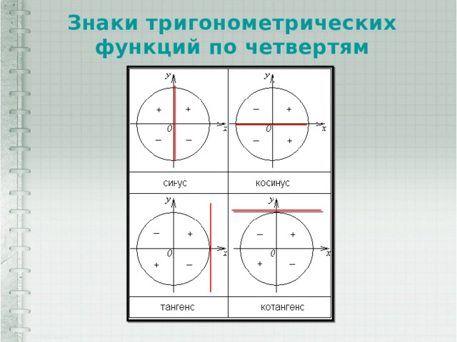 Знаки тригонометрических функций по четвертям 