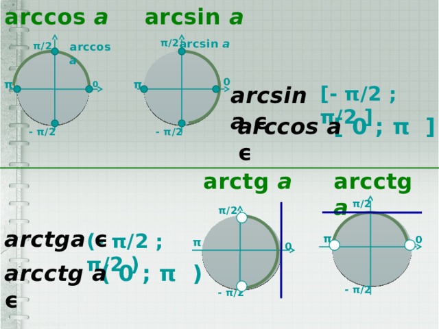 arccos a arcsin a  π/2 arcsin a   π/2 arccos a  0 π π [- π/2 ; π/2 ] 0 arcsin a ϵ arccos a ϵ [ 0 ; π ] - π/2 - π/2 arcctg a  arctg a  π/2 π/2 arctga ϵ (- π/2 ; π/2 ) π 0 π 0 0 0 arcctg a ϵ ( 0 ; π ) - π/2 - π/2 