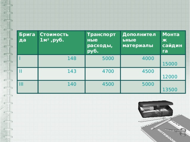 Бригада Стоимость 1м 2 ,руб. I  II  148 Транспортные расходы, руб. Дополнительные материалы  143  5000 III Монтаж  140  4000  4700 сайдинга  4500  4500  15000  12000  5000  13500 