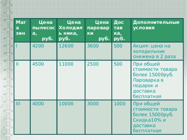 Мага I зин  Цена II 4200  Цена пылесоса, Холодиль ника, руб. 4500  Цена III  руб. 12600 3600 Дос пароварки 11000 4000 Дополнительные условия тав 500  руб. 2500 10000 3000 Акция: цена на холодильник снижена в 2 раза ка, руб. 500 При общей стоимости товара более 15000руб. Пароварка в подарок и доставка бесплатная 1000 При общей стоимости товара более 15000руб. Скидка10% и доставка бесплатная 