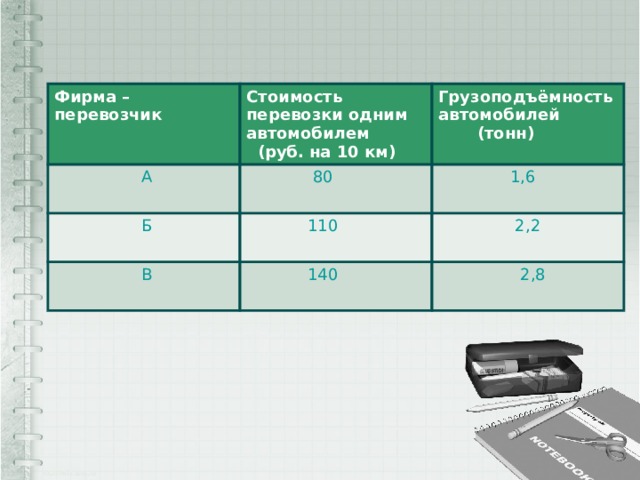 Фирма – перевозчик Стоимость перевозки одним автомобилем  А  (руб. на 10 км) Грузоподъёмность автомобилей  80  Б  (тонн)  1,6  110  В  2,2  140  2,8 