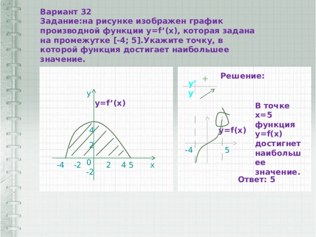 Вариант 32 Задание:на рисунке изображен график производной функции у=f’(x), которая задана на промежутке [-4; 5].Укажите точку, в которой функция достигает наибольшее значение. Решение: + y’ y y у=f’(x) В точке х=5 функция y=f(x) достигнет наибольшее значение. 4 у=f(x) 2 5 -4 0 5  x 4 -2 -4 2 -2 Ответ: 5 