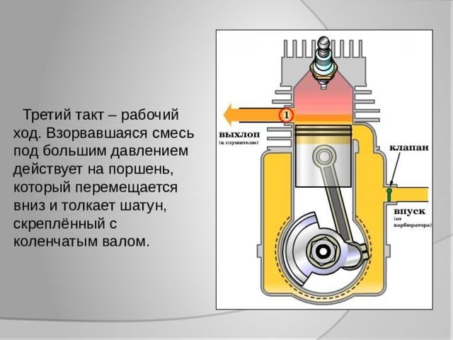 Третий такт – рабочий ход. Взорвавшаяся смесь под большим давлением действует на поршень, который перемещается вниз и толкает шатун, скреплённый с коленчатым валом. 