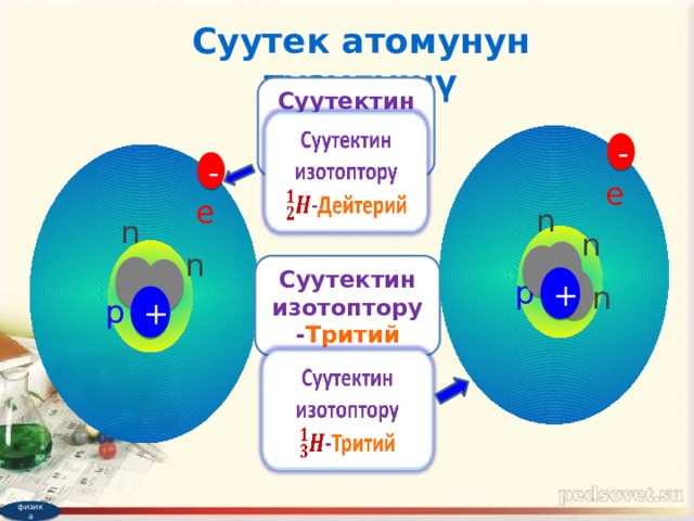 Суутек атомунун түзүлүшү Суутектин изотоптору - Дейтерий   - - e e n n n n Суутектин изотоптору - Тритий + p n + p   физика 6 