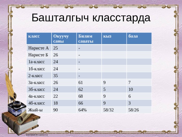 Башталгыч класстарда класс Окуучу саны Наристе А Билим сапаты 25 Наристе Б 26 кыз - 1а-класс бала - 24 1б-класс 24 - 2-класс - 35 3а-класс 26 - 3б-класс 61 4а-класс 24 22 9 4б-класс 62 7 Жый-ы 68 18 5 9 90 10 66 9 6 64% 58/32 3 58/26 