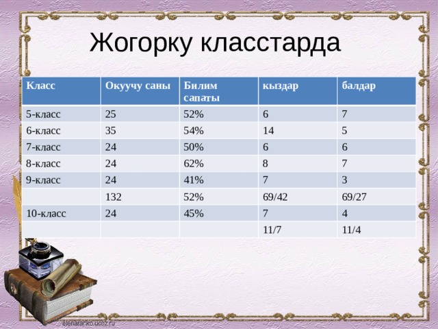 Жогорку класстарда Класс Окуучу саны 5-класс Билим сапаты 25 6-класс 35 кыздар 52% 7-класс 24 8-класс 54% 6 балдар 24 14 7 50% 9-класс 62% 24 6 5 132 8 6 41% 10-класс 24 52% 7 7 69/42 3 45% 69/27 7 11/7 4 11/4 