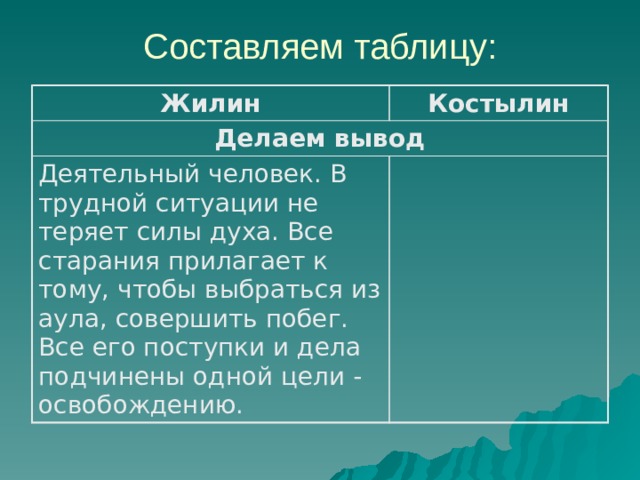 Составляем таблицу: Жилин Костылин Делаем вывод Деятельный человек. В трудной ситуации не теряет силы духа. Все старания прилагает к тому, чтобы выбраться из аула, совершить побег. Все его поступки и дела подчинены одной цели - освобождению. 