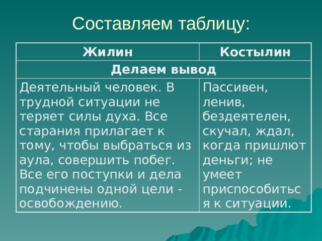 Составляем таблицу: Жилин Костылин Делаем вывод Деятельный человек. В трудной ситуации не теряет силы духа. Все старания прилагает к тому, чтобы выбраться из аула, совершить побег. Все его поступки и дела подчинены одной цели - освобождению. Пассивен, ленив, бездеятелен, скучал, ждал, когда пришлют деньги; не умеет приспособиться к ситуации. 