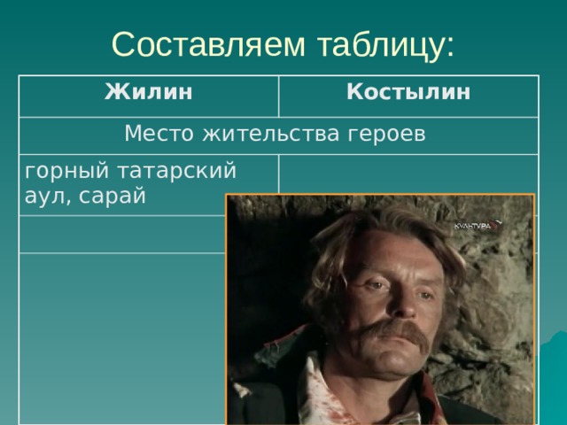 Составляем таблицу: Жилин Костылин Место жительства героев горный татарский аул, сарай 