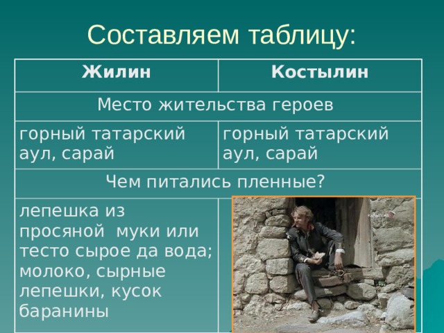 Составляем таблицу: Жилин Костылин Место жительства героев горный татарский аул, сарай горный татарский аул, сарай Чем питались пленные? лепешка из просяной муки или тесто сырое да вода; молоко, сырные лепешки, кусок баранины 