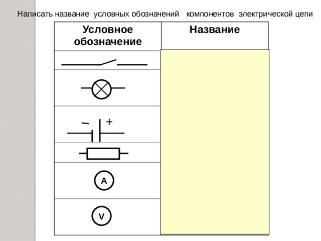 Написать название условных обозначений компонентов электрической цепи Условное обозначение Название Ключ Лампа Гальванический элемент Резистор Амперметр Вольтметр + A V 