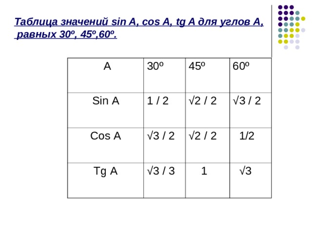 Таблица значений sin A , cos A , tg A для углов А,  равных 30º, 45º,60º.    А 30º Sin А 1 / 2 45º Cos А Tg А 60º √ 2 / 2 √ 3 / 2 √ 3 / 3 √ 3 / 2 √ 2 / 2  1/2  1  √ 3 