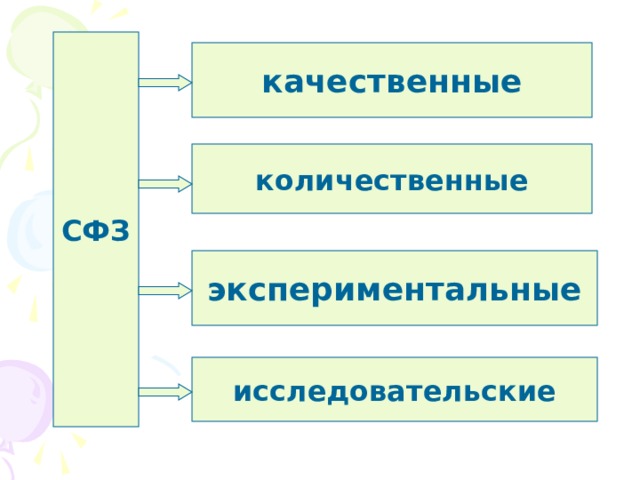 СФЗ качественные количественные экспериментальные исследовательские 