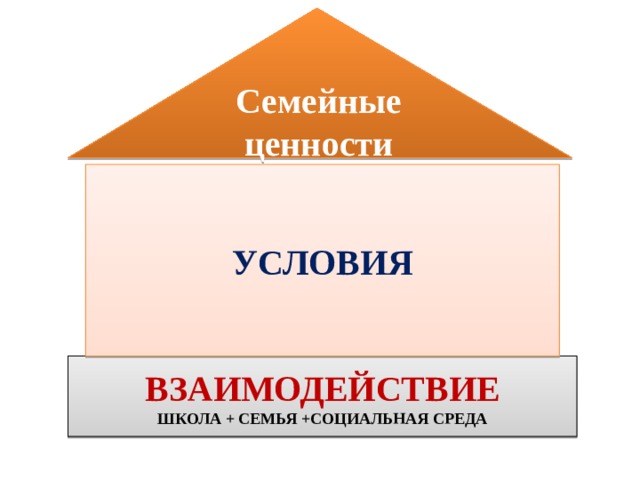 Семейные ценности УСЛОВИЯ ВЗАИМОДЕЙСТВИЕ ШКОЛА + СЕМЬЯ +СОЦИАЛЬНАЯ СРЕДА 