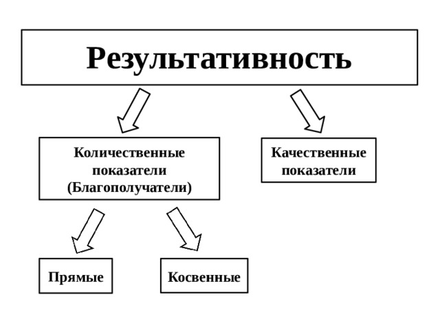 Результативность Количественные показатели (Благополучатели) Качественные показатели Прямые Косвенные 