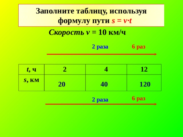 Заполните таблицу, используя формулу пути s = v∙t Скорость v = 10 км / ч 2 раза 6 раз t , ч 2 s , км 4 12  20 40 120 6 раз 2 раза 