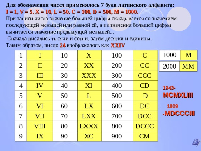 Для обозначения чисел применялось 7 букв латинского алфавита:  I = 1, V = 5, X = 10, L = 50, C = 100, D = 500, M = 1000.  При записи числа значение большей цифры складывается со значением последующей меньшей или равной ей, а из значения большей цифры вычитается значение предыдущей меньшей...  Сначала писались тысячи и сотни, затем десятки и единицы. Таким образом, число 24 изображалось как XXIV  1000 M 1 I 2 II 3 10 20 III Х 4 ХХ IV 5 30 100 200 С ХХХ 40 6 V VI X I СС 300 50 7 VII L  400 60 ССС 8 С D  VIII L Х 70 500 9 IX D 600 80 L ХХ D С L ХХХ 90 700 ХС 800 D СС D СС C  900 СМ 2000 ММ 1943- MCMXLIII   1809 - MDCCCIII   