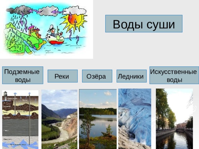 Воды суши Подземные Искусственные воды воды Реки Озёра Ледники 