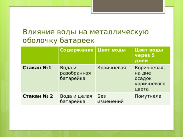 Влияние воды на металлическую оболочку батареек Содержание Стакан №1 Вода и разобранная батарейка Цвет воды Стакан № 2 Цвет воды через 5 дней Коричневая Вода и целая батарейка Коричневая, на дне осадок коричневого цвета Без изменений Помутнела 