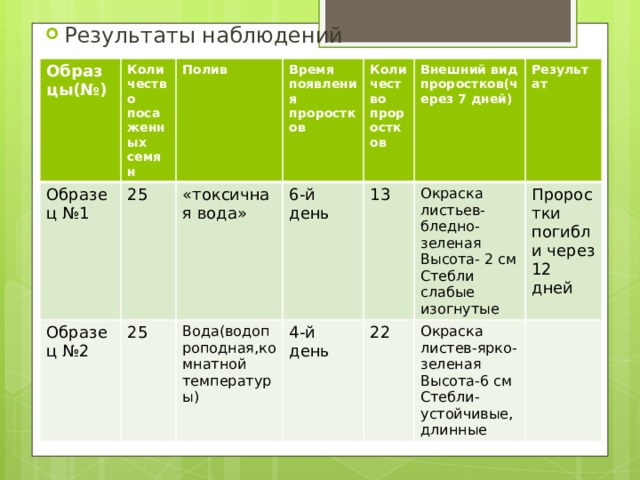 Результаты наблюдений   Образцы (№) Образец №1 Количество посаженных семян Полив Образец №2 25 25 «токсичная вода» Время появления проростков Количество проростков 6-й день Вода(водопроподная,комнатной температуры) Внешний вид проростков(через 7 дней) 13 4-й день Результат Окраска листьев- бледно-зеленая  Высота- 2 см  Стебли слабые изогнутые 22 Проростки погибли через 12 дней Окраска листев-ярко-зеленая  Высота-6 см  Стебли-устойчивые,длинные 