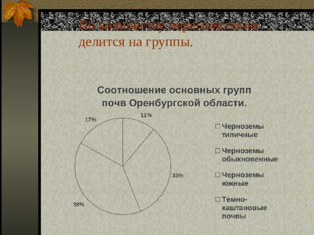 По количеству перегноя почва делится на группы. 