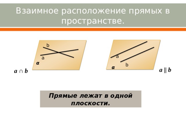Взаимное расположение прямых в пространстве.  b a a α b α a || b a ∩ b Прямые лежат в одной плоскости. 