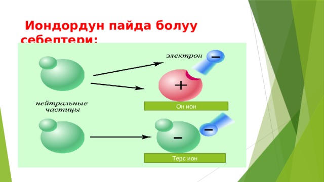  Иондордун пайда болуу себептери: Он ион Терс ион 