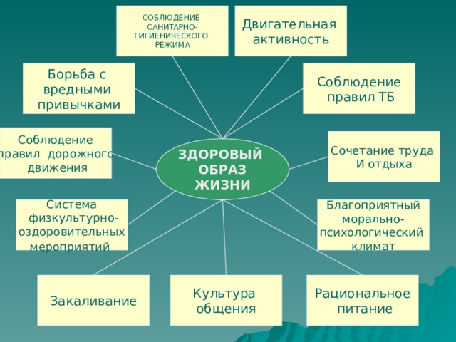 СОБЛЮДЕНИЕ САНИТАРНО- ГИГИЕНИЧЕСКОГО РЕЖИМА Двигательная активность Борьба с вредными привычками Соблюдение  правил ТБ Соблюдение правил дорожного  движения Сочетание труда И отдыха ЗДОРОВЫЙ  ОБРАЗ  ЖИЗНИ Благоприятный морально- психологический климат Система  физкультурно- оздоровительных мероприятий  Рациональное  питание Культура общения Закаливание 