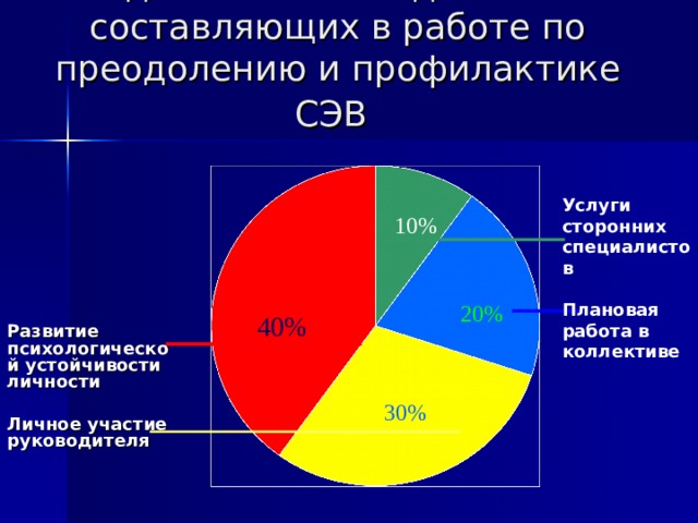 Удельный вес отдельных составляющих в работе по преодолению и профилактике СЭВ  Услуги сторонних специалистов  Плановая работа в коллективе       Развитие психологической устойчивости личности  Личное участие руководителя   10% 20% 40% 30% 