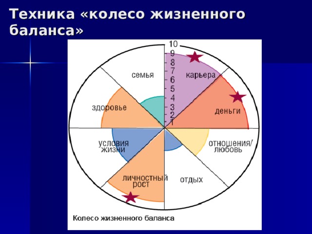 Техника «колесо жизненного баланса» 
