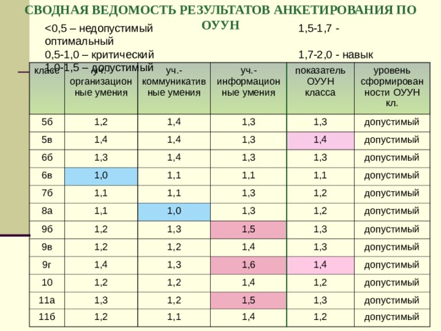 СВОДНАЯ ВЕДОМОСТЬ РЕЗУЛЬТАТОВ АНКЕТИРОВАНИЯ ПО ОУУН 0,5-1,0 – критический   1,7-2,0 - навык 1,0-1,5 – допустимый класс 5б уч.-организационные умения уч.-коммуникативные умения 1,2 5в 6б 1,4 1,4 уч.-информационные умения показатель ОУУН класса 1,3 1,4 1,3 6в 1,4 1,3 1,3 уровень сформированности ОУУН кл. 1,0 7б 1,4 допустимый 1,3 8а 1,1 1,1 1,3 допустимый 1,1 1,1 1,1 9б допустимый 1,1 1,3 1,0 1,2 9в 9г 1,2 1,3 1,3 допустимый 1,2 1,4 1,2 допустимый 1,2 1,5 10 11а 1,2 допустимый 1,3 1,3 1,4 допустимый 11б 1,6 1,3 1,2 1,3 1,4 допустимый 1,2 1,4 1,2 1,2 1,5 допустимый 1,1 допустимый 1,3 1,4 допустимый 1,2 допустимый 