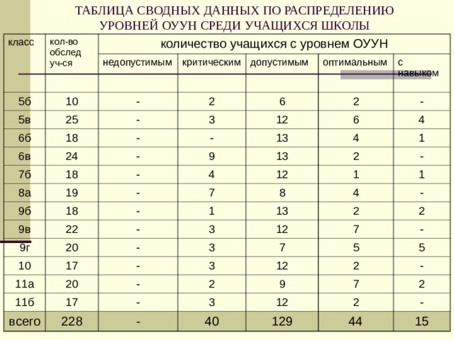 ТАБЛИЦА СВОДНЫХ ДАННЫХ ПО РАСПРЕДЕЛЕНИЮ УРОВНЕЙ ОУУН СРЕДИ УЧАЩИХСЯ ШКОЛЫ класс кол-во обслед уч-ся 5б количество учащихся с уровнем ОУУН 5в 10 недопустимым 6б - критическим 25 допустимым 2 6в - 18 7б 24 - 3 6 оптимальным - 8а 18 - 12 2 с навыком 13 9 19 - 9б - 6 - 4 13 4 9в 4 18 7 12 9г 2 1 22 - 8 - 20 - 1 1 10 13 4 3 11а 17 1 - 11б 20 - - 12 3 2 7 17 - 3 всего 2 7 12 2 - 228 5 - 9 - 3 2 5 40 12 7 - 129 2 2 - 44 15 