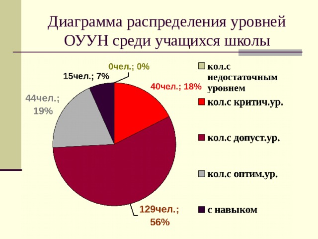 Диаграмма распределения уровней ОУУН среди учащихся школы 