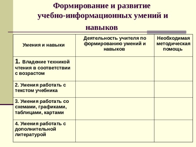 Формирование и развитие  учебно-информационных умений и навыков   Умения и навыки  Деятельность учителя по формированию умений и навыков  1. Владение техникой чтения в соответствии с возрастом Необходимая методическая помощь  2. Умения работать с текстом учебника  3. Умения работать со схемами, графиками, таблицами, картами 4. Умения работать с дополнительной литературой 