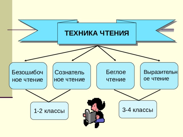 ТЕХНИКА ЧТЕНИЯ Беглое чтение Выразительное чтение Сознательное чтение Безошибочное чтение 3-4 классы 1-2 классы 