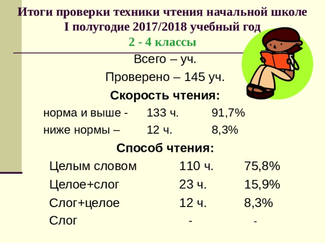 Итоги проверки техники чтения начальной школе  I полугодие 2017/2018 учебный год  2 - 4 классы Всего – уч. Проверено – 145 уч. Скорость чтения:  норма и выше -  133 ч.  91,7%  ниже нормы –  12 ч.   8,3%  норма и выше -  133 ч.  91,7%  ниже нормы –  12 ч.   8,3% Способ чтения: Целым словом   110 ч.  75,8% Целое+слог   23 ч.   15,9% Слог+целое   12 ч.   8,3% Слог     -    - Целым словом   110 ч.  75,8% Целое+слог   23 ч.   15,9% Слог+целое   12 ч.   8,3% Слог     -    - Целым словом   110 ч.  75,8% Целое+слог   23 ч.   15,9% Слог+целое   12 ч.   8,3% Слог     -    - 