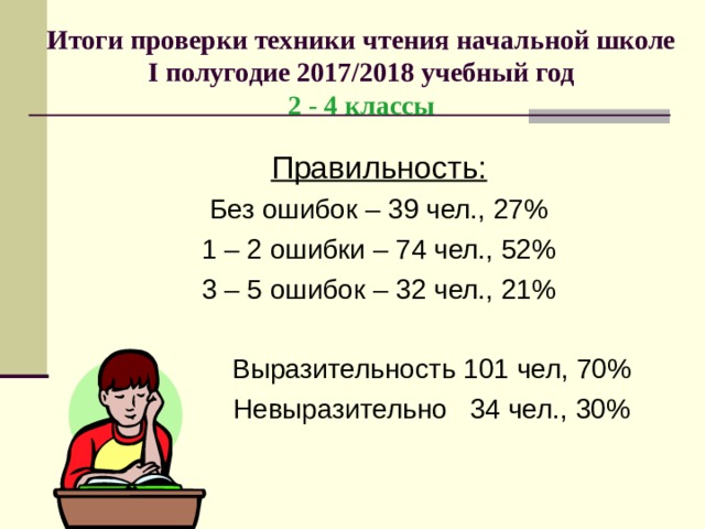 Итоги проверки техники чтения начальной школе  I полугодие 2017/2018 учебный год  2 - 4 классы  Правильность: Выразительность 101 чел, 70% Невыразительно 34 чел., 30% Выразительность 101 чел, 70% Невыразительно 34 чел., 30% Выразительность 101 чел, 70% Невыразительно 34 чел., 30% Выразительность 101 чел, 70% Невыразительно 34 чел., 30% 