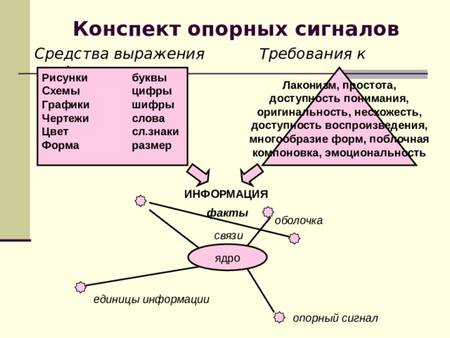 Конспект опорных сигналов Средства выражения   Требования к оформлению Рисунки  буквы Схемы   цифры Графики  шифры Чертежи  слова Цвет    сл.знаки Форма   размер Лаконизм, простота, доступность понимания, оригинальность, несхожесть, доступность воспроизведения, многообразие форм, поблочная компоновка, эмоциональность ИНФОРМАЦИЯ факты оболочка связи единицы информации опорный сигнал 