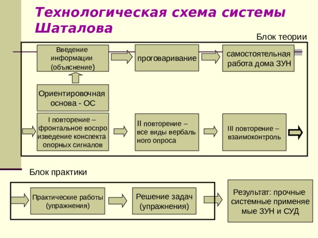 Технологическая схема системы Шаталова Блок теории Введение информации (объяснение I повторение – фронтальное воспро изведение конспекта опорных сигналов III повторение – взаимоконтроль II  повторение – все виды вербаль ного опроса Блок практики Результат: прочные системные применяе мые ЗУН и СУД Практические работы (упражнения) 
