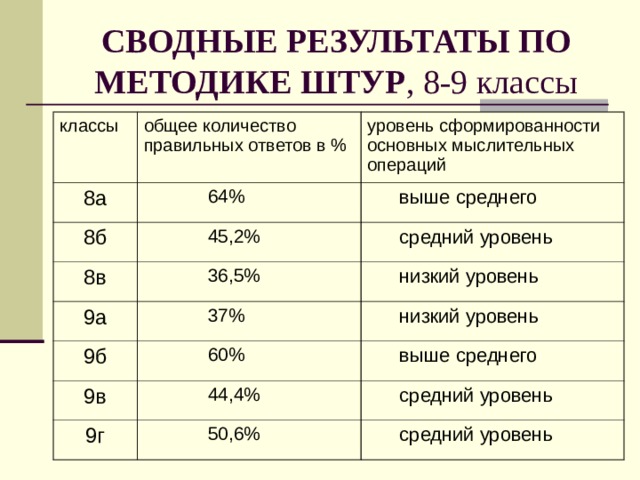 СВОДНЫЕ РЕЗУЛЬТАТЫ ПО МЕТОДИКЕ ШТУР , 8-9 классы классы общее количество правильных ответов в % 8а уровень сформированности основных мыслительных операций 64% 64% 64% 8б 45,2% 45,2% 45,2% выше среднего выше среднего 8в средний уровень средний уровень 36,5% 36,5% 36,5% 9а 37% 37% 37% 9б низкий уровень низкий уровень низкий уровень низкий уровень 60% 60% 60% 9в 44,4% 44,4% 44,4% выше среднего выше среднего 9г средний уровень средний уровень 50,6% 50,6% 50,6% средний уровень средний уровень 