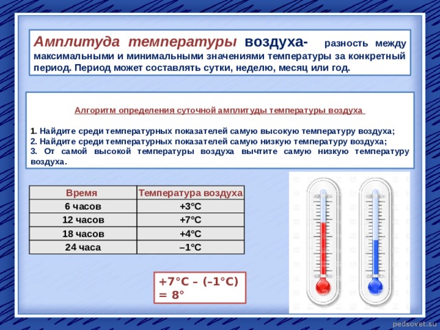 Амплитуда  температуры  воздуха- разность между максимальными и минимальными значениями температуры за конкретный период. Период может составлять сутки, неделю, месяц или год.  Алгоритм определения суточной амплитуды температуры воздуха  1 . Найдите среди температурных показателей самую высокую температуру воздуха; 2. Найдите среди температурных показателей самую низкую температуру воздуха; 3. От самой высокой температуры воздуха вычтите самую низкую температуру воздуха. Время 6 часов Температура воздуха 12 часов +3°С 18 часов +7°С 24 часа +4°С – 1°С +7°С – (–1°С) = 8° 