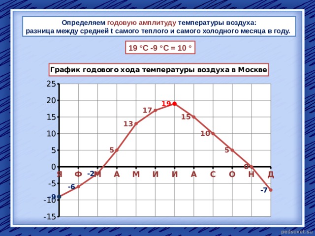 Определяем годовую амплитуду температуры воздуха: разница между средней t самого теплого и самого холодного месяца в году. 19 °C -9 °C = 10 ° 