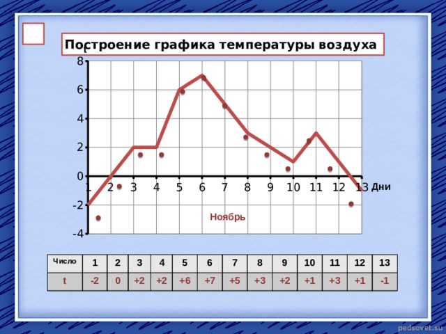 t Дни Ноябрь Число t 1 2 -2 3 0 4 +2 +2 5 +6 6 +7 7 +5 8 +3 9 10 +2 +1 11 12 +3 +1 13 -1 